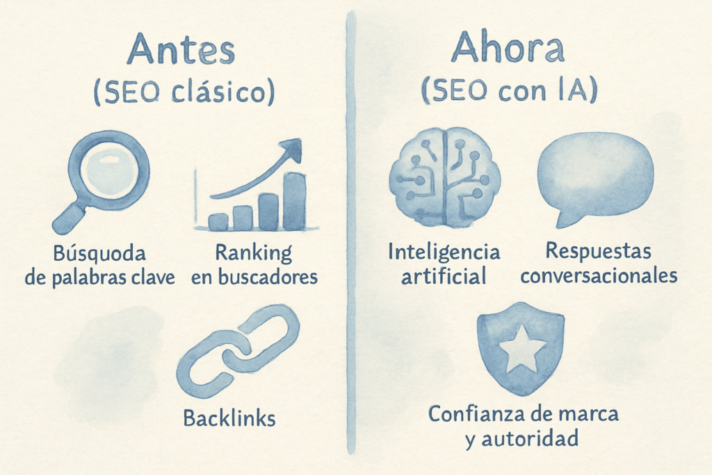 Ilustración comparativa de dos columnas que muestra la evolución del SEO clásico hacia el SEO con inteligencia artificial, con íconos de búsqueda y ranking frente a íconos de IA, conversación y confianza.