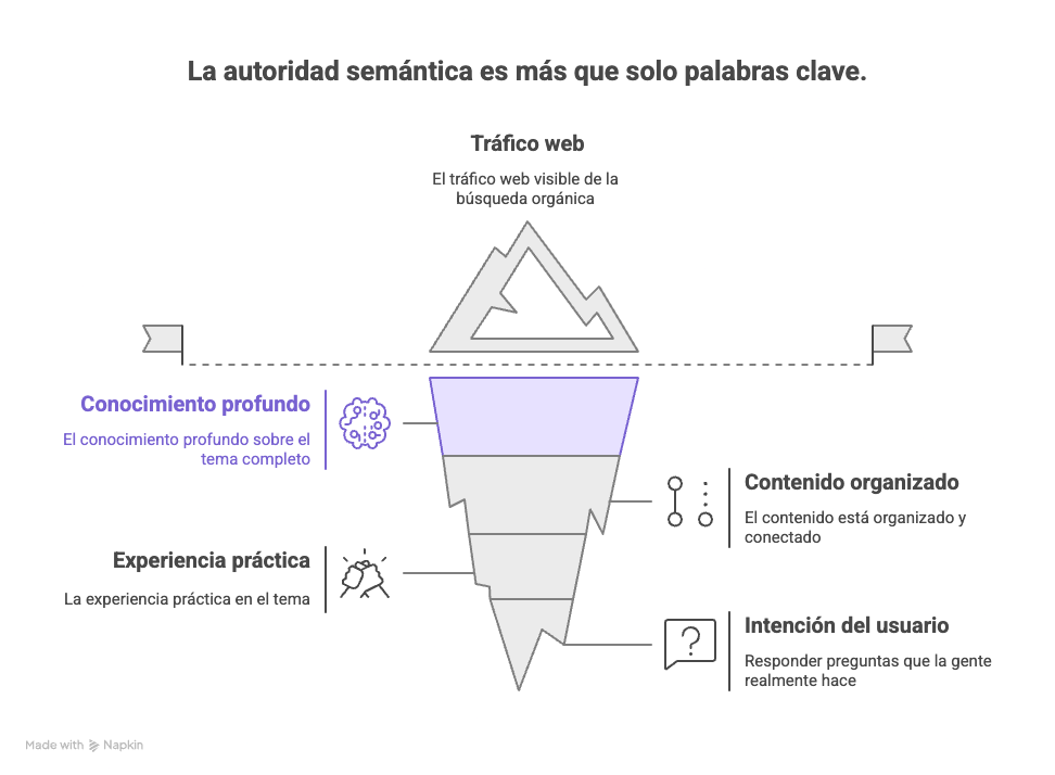 Autoridad Semántica en Google